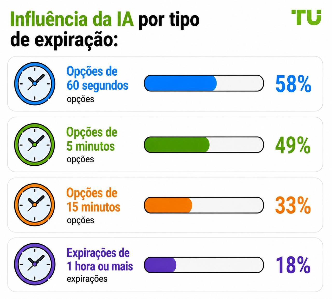 Influência da IA por tipo de expiração