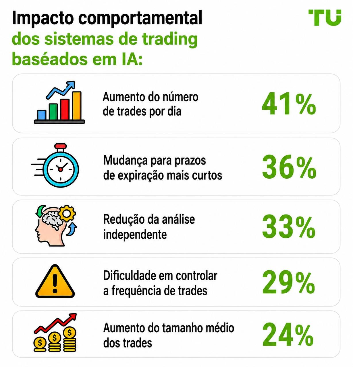 Impacto comportamental dos sistemas de negociação com IA