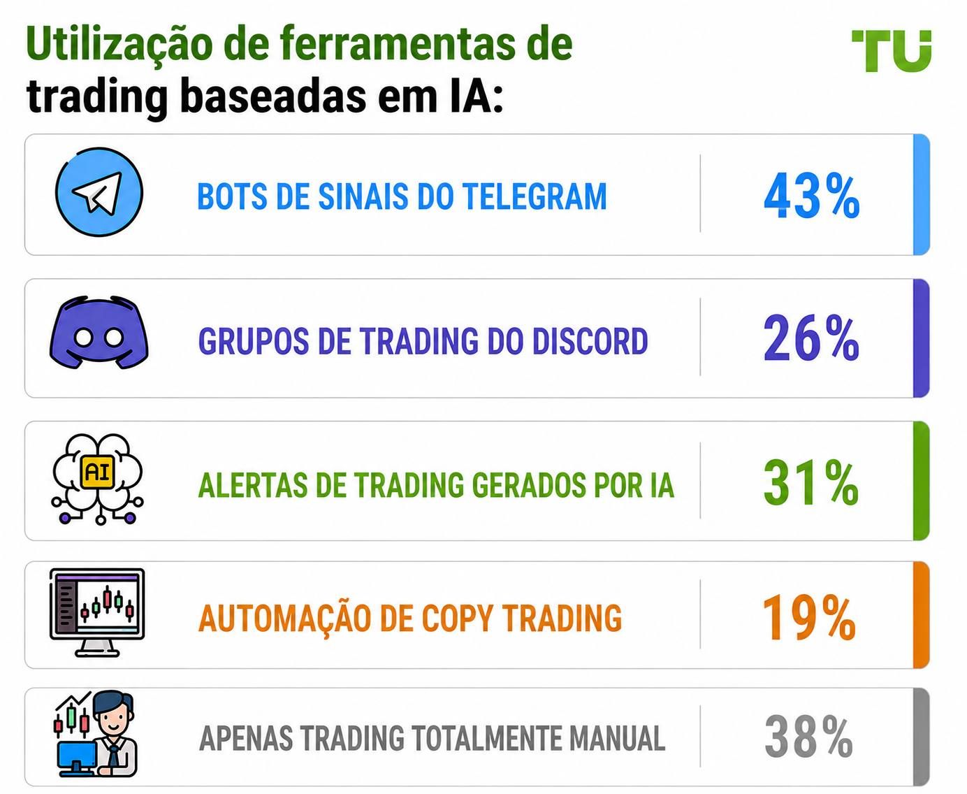 Uso de ferramentas de negociação baseadas em IA