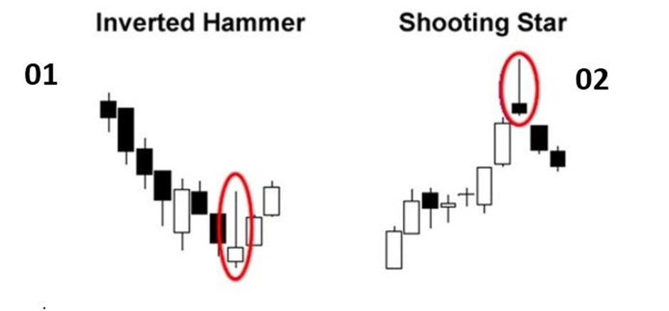 Inverted Hammer & Shooting Star patterns