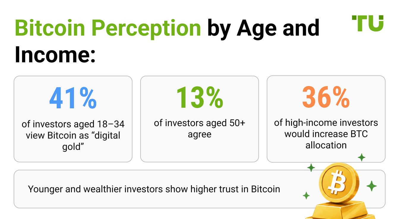 Bitcoin Perception by Age and Income