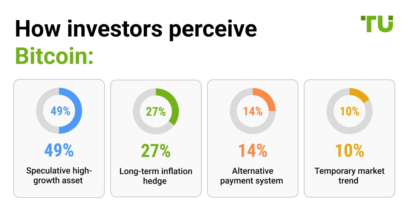 How investors perceive Bitcoin