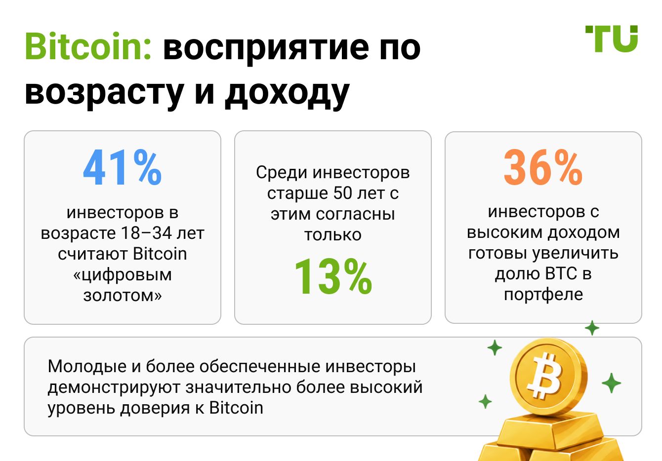 Bitcoin: восприятие по возрасту и доходу