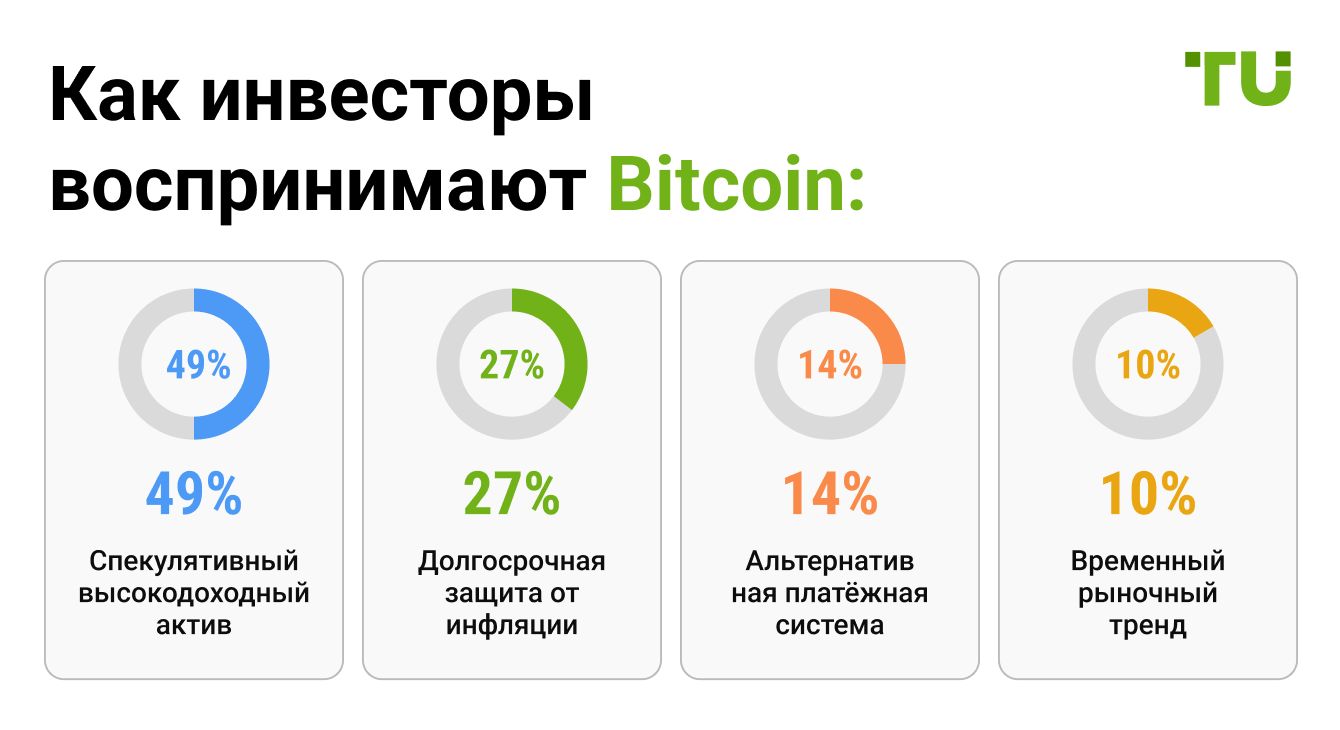 Как инвесторы воспринимают Bitcoin
