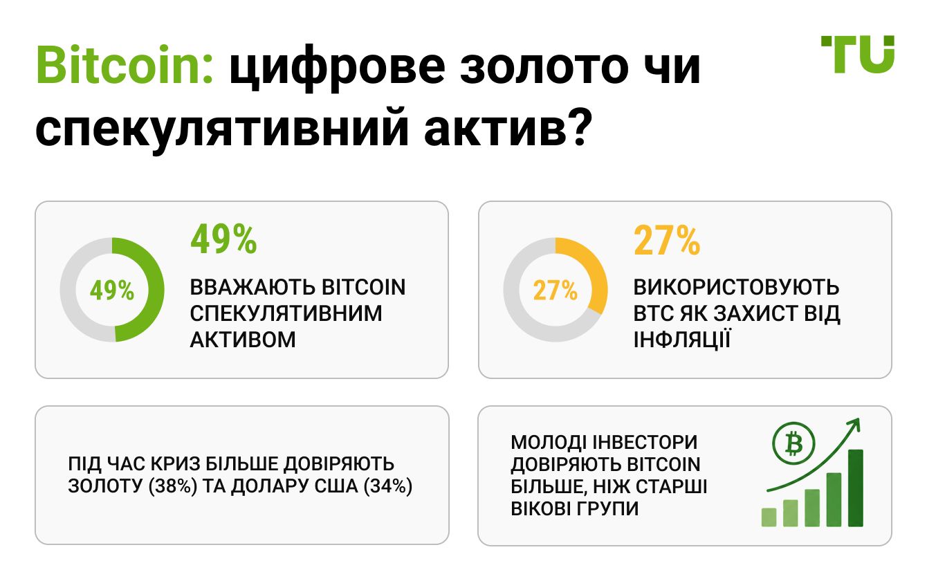 Bitcoin: цифрове золото чи спекулятивний актив?