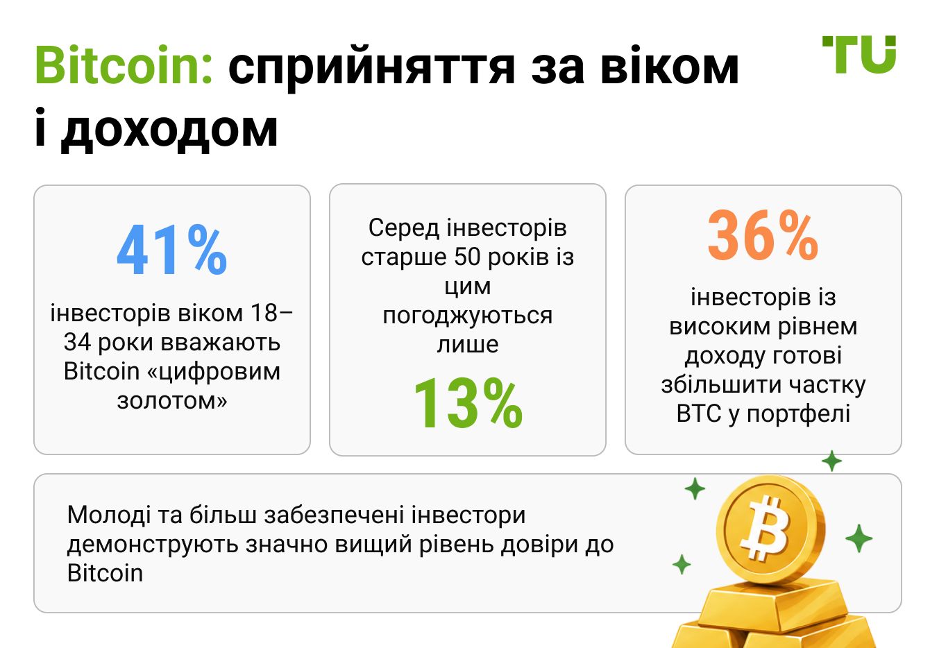 Bitcoin: сприйняття за віком і доходом