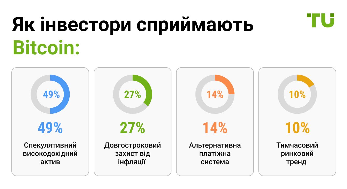 Як інвестори сприймають Bitcoin