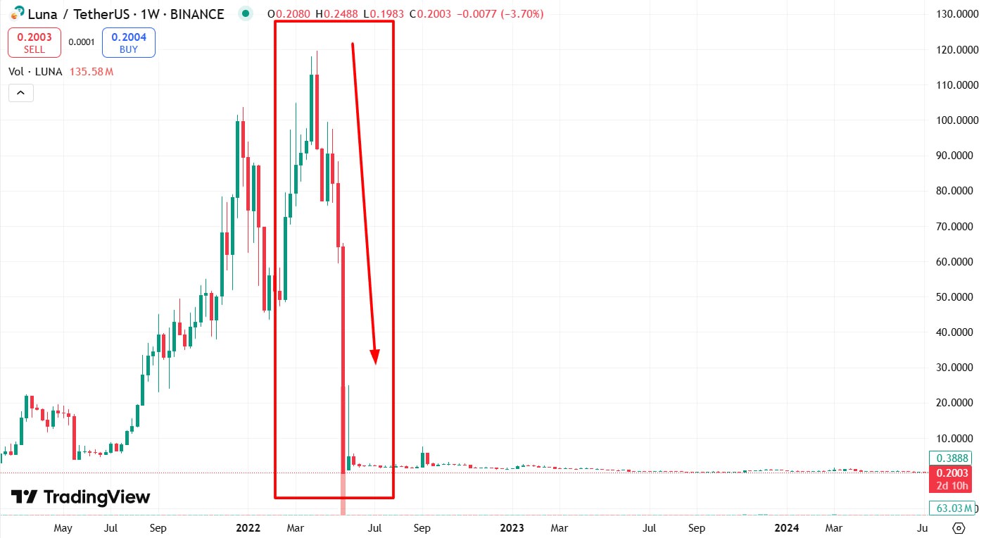 LUNA Crash in 2022 Amid Actions by Large Holders