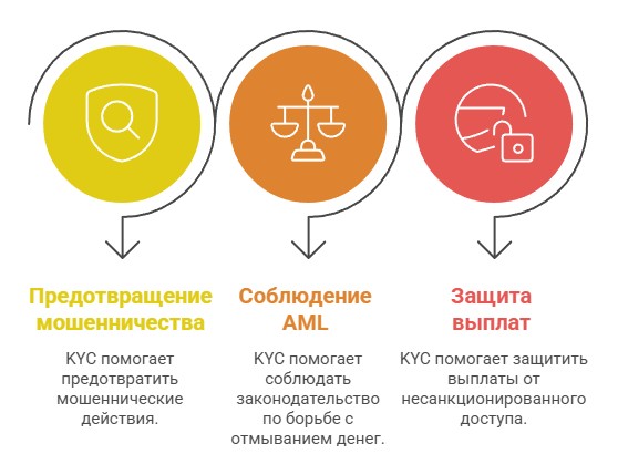 Зачем нужна проверка KYC проп-компаниям