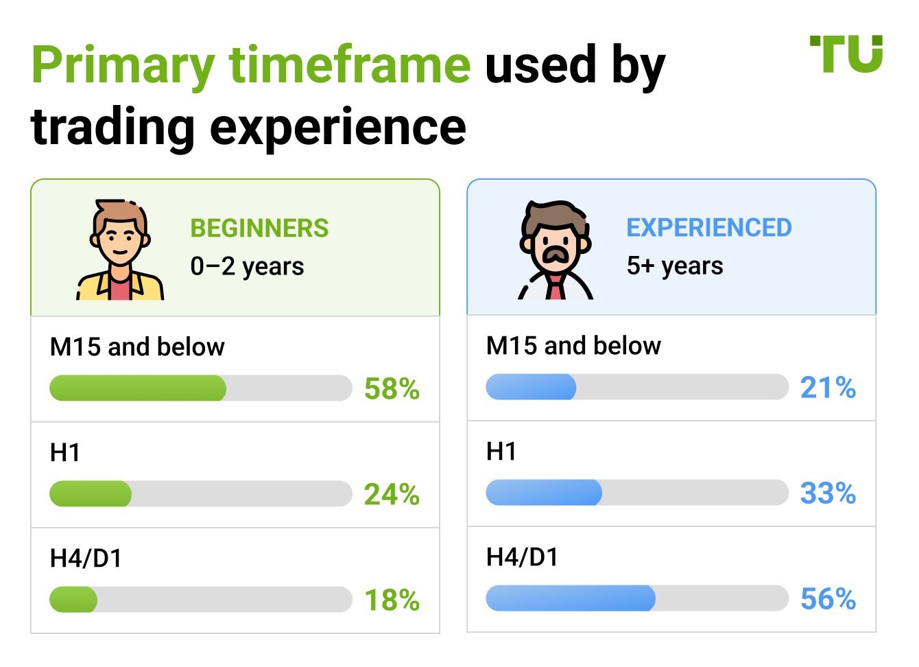Primary timeframe used by trading experience