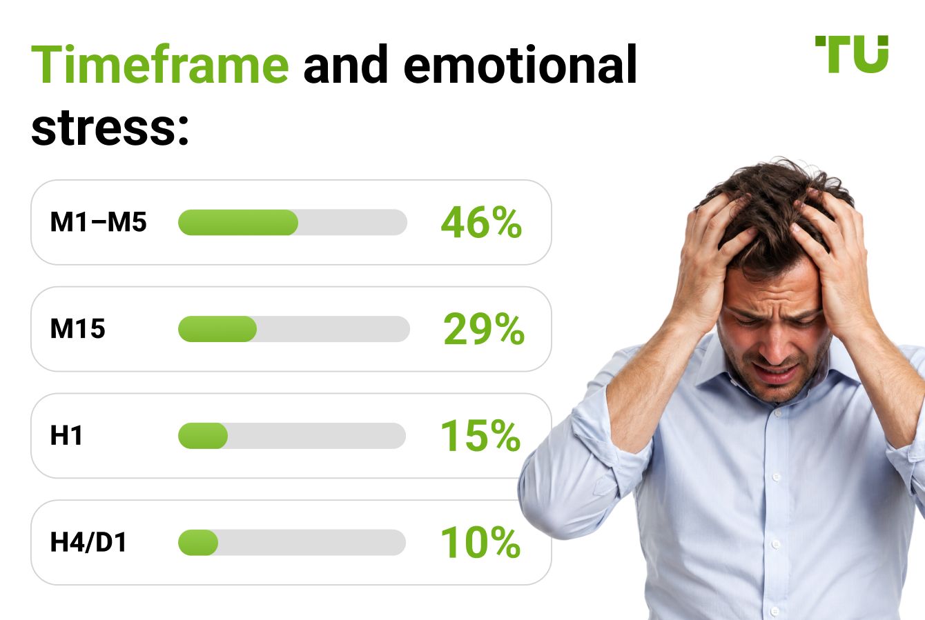 Timeframe and emotional stress