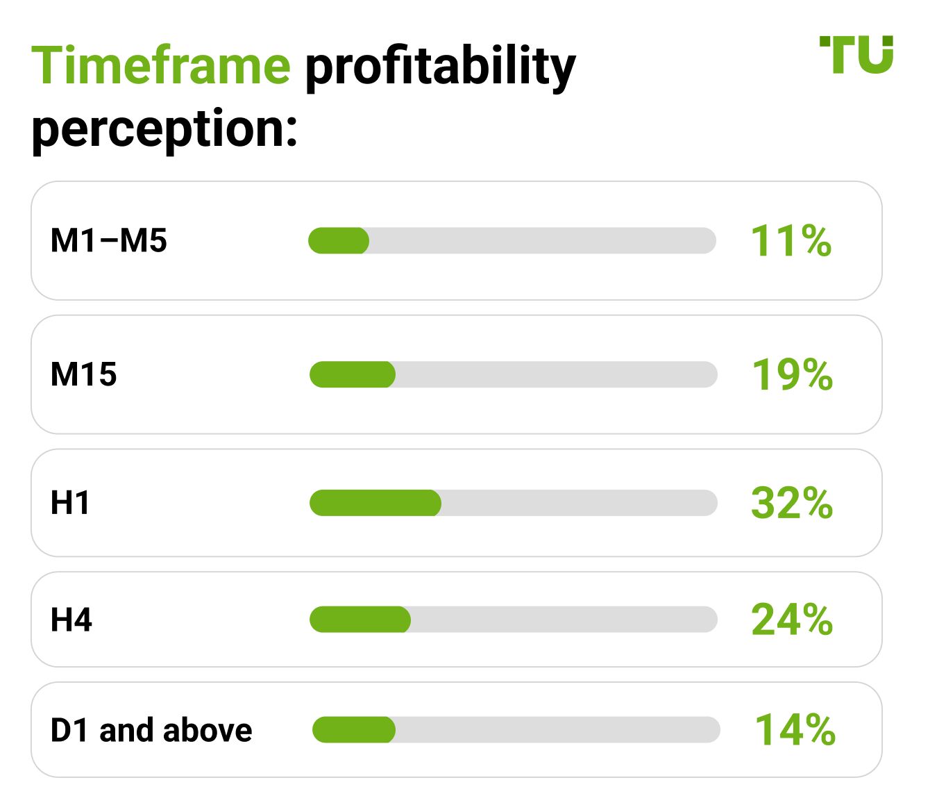 Timeframe profitability perception