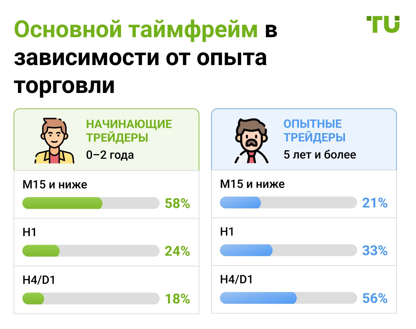 Основной таймфрейм в зависимости от опыта торговли