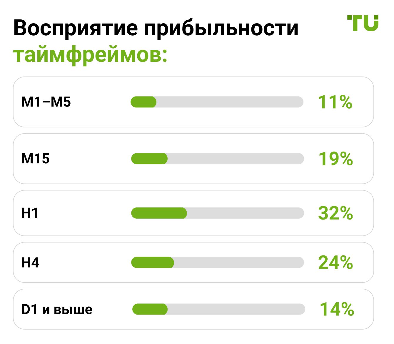 Восприятие прибыльности таймфреймов