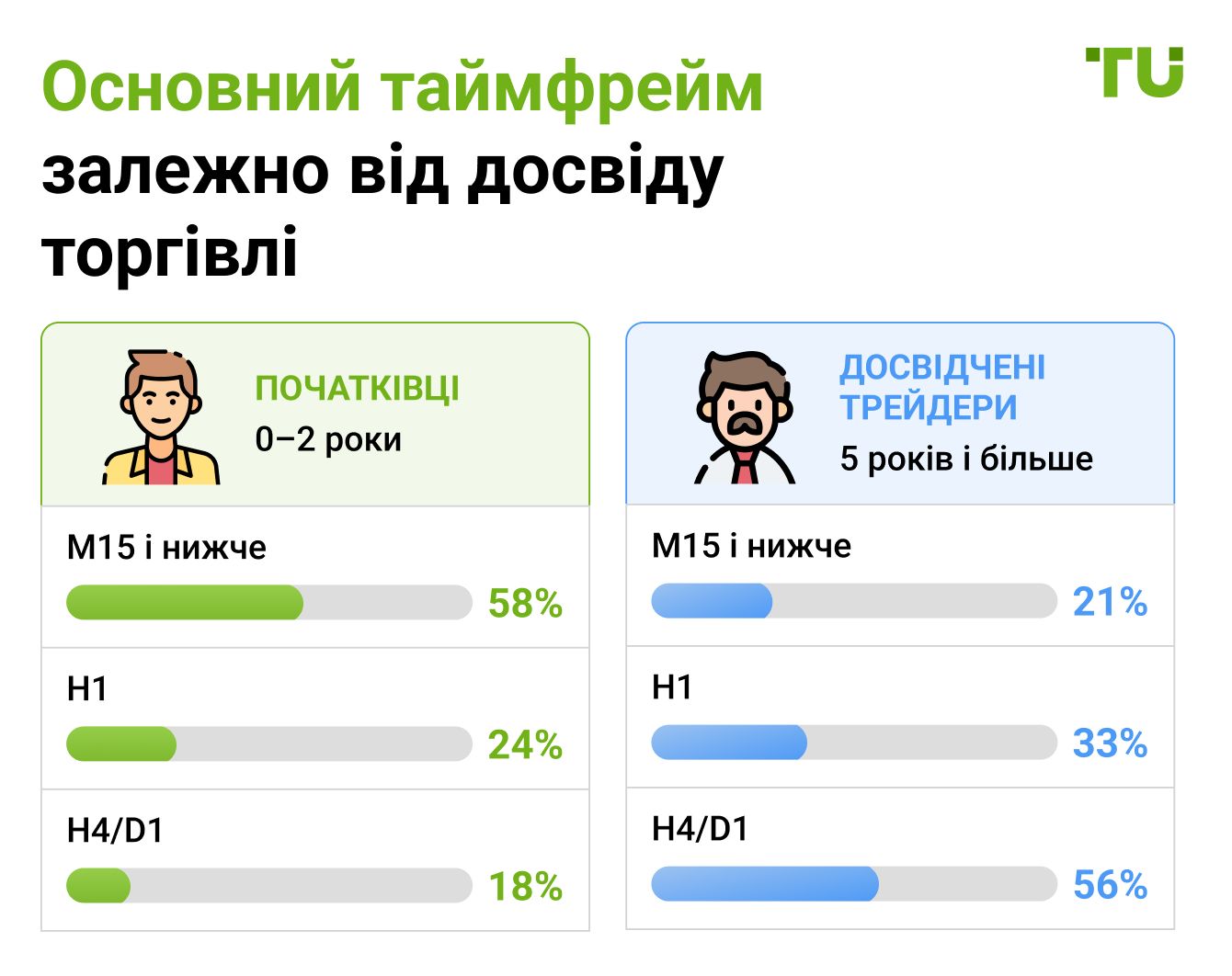Основний таймфрейм залежно від досвіду торгівлі