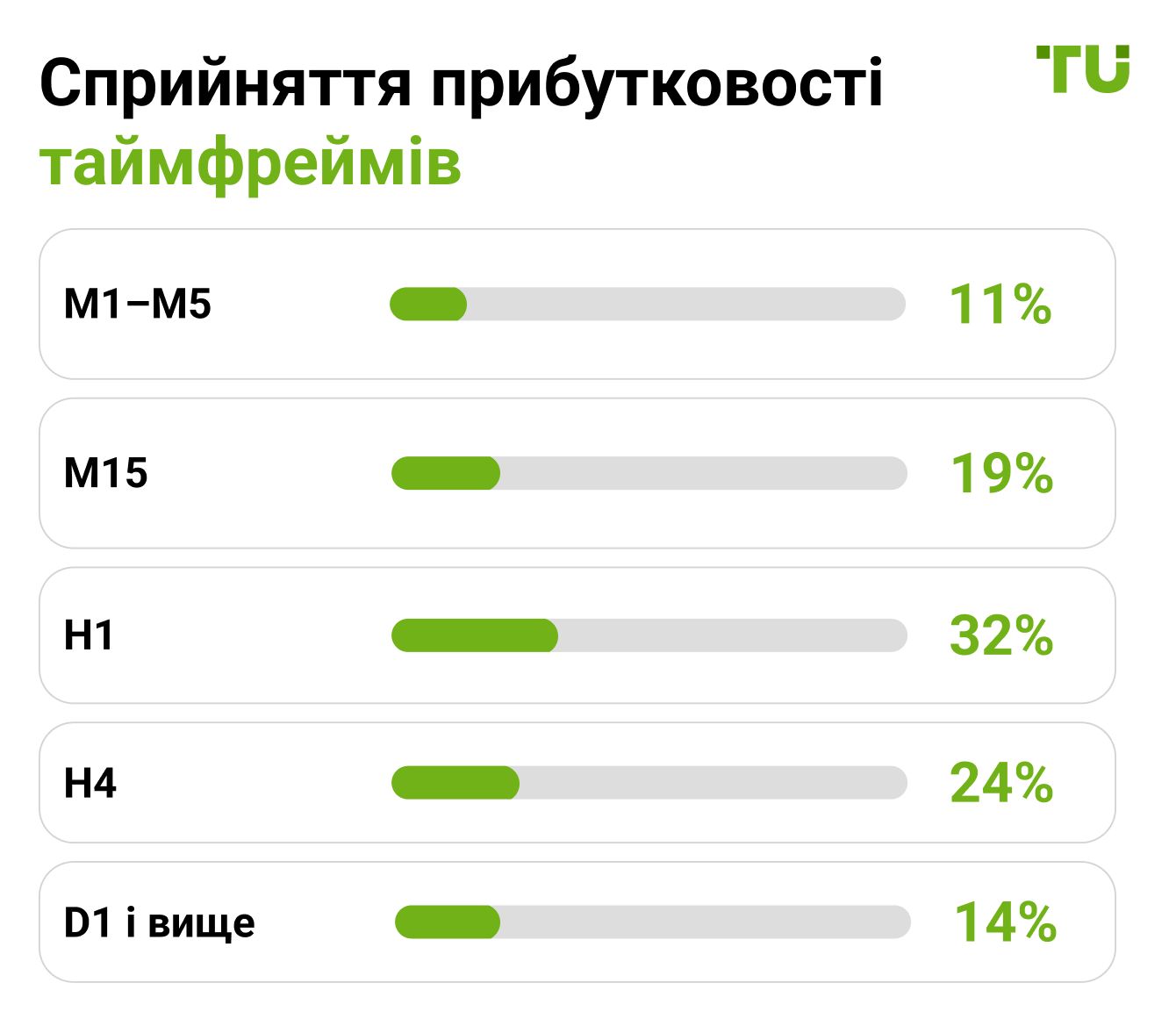 Сприйняття прибутковості таймфреймів