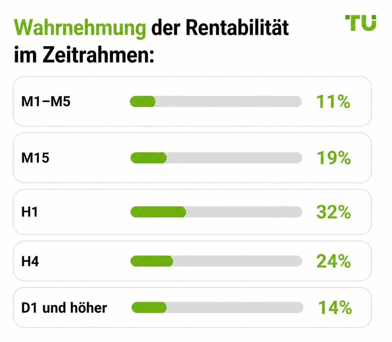Wahrnehmung der Rentabilität von Zeitrahmen