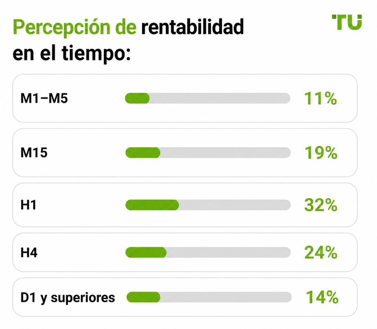 Percepción de rentabilidad por marco temporal