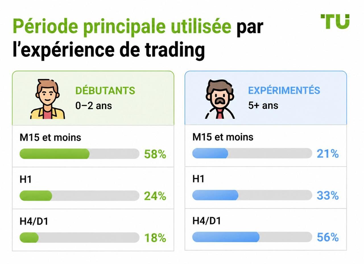 Unité de temps principale selon l'expérience de trading