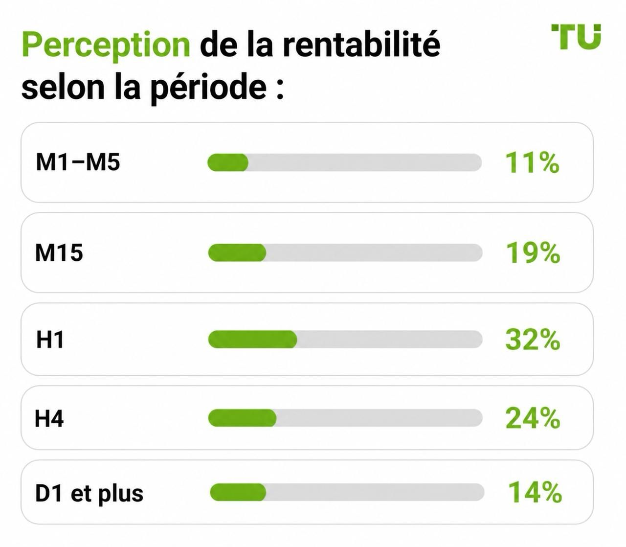 Perception de la rentabilité selon l’unité de temps