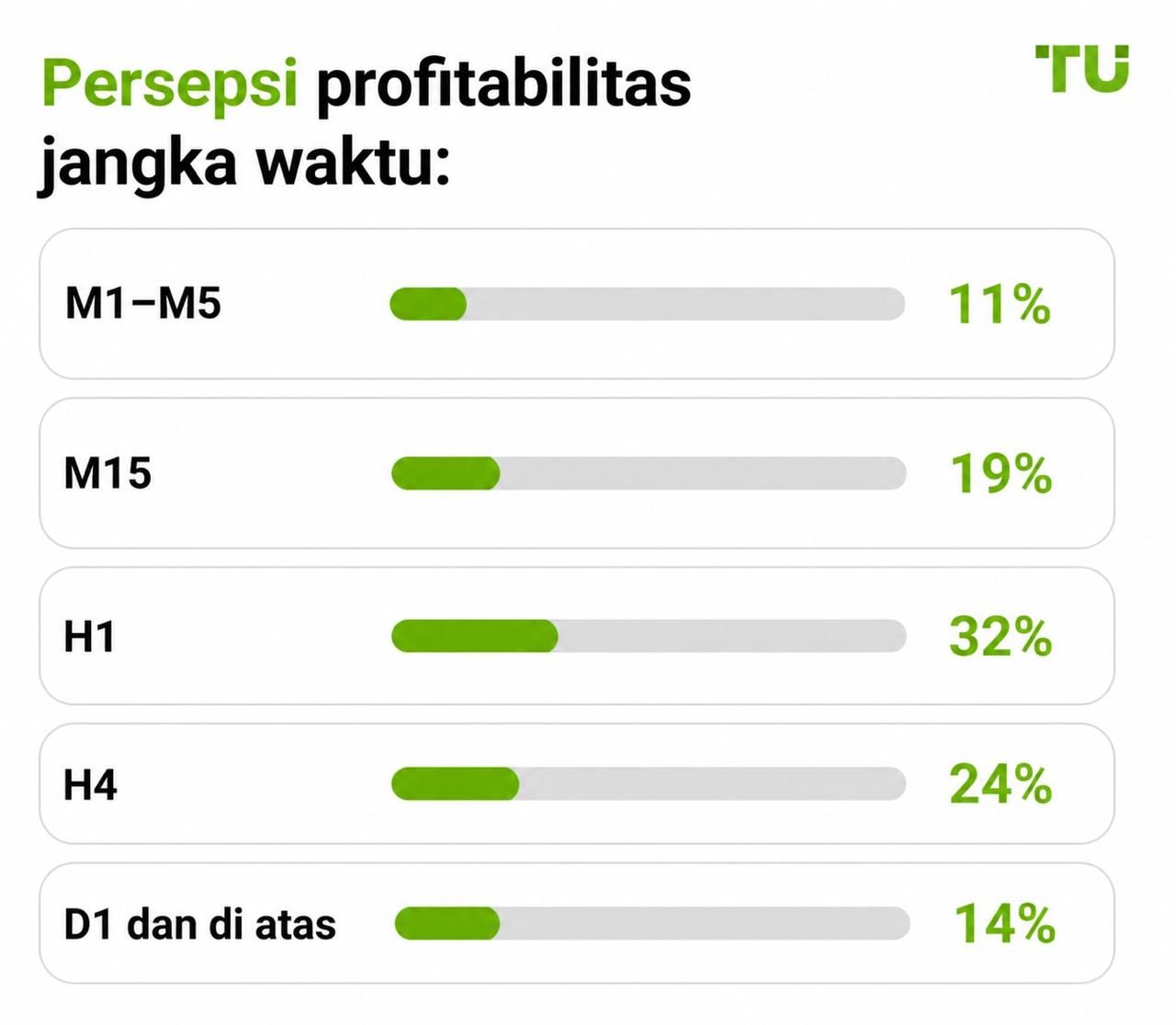 Persepsi profitabilitas timeframe