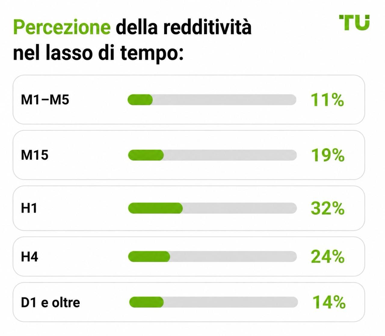 Percezione della redditività dei timeframe