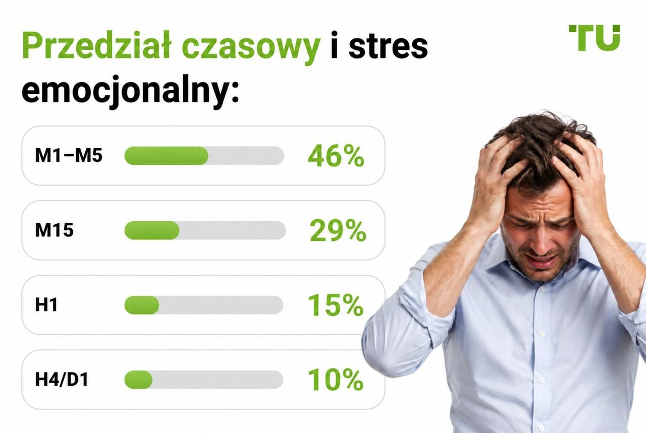 Interwał czasowy a stres emocjonalny