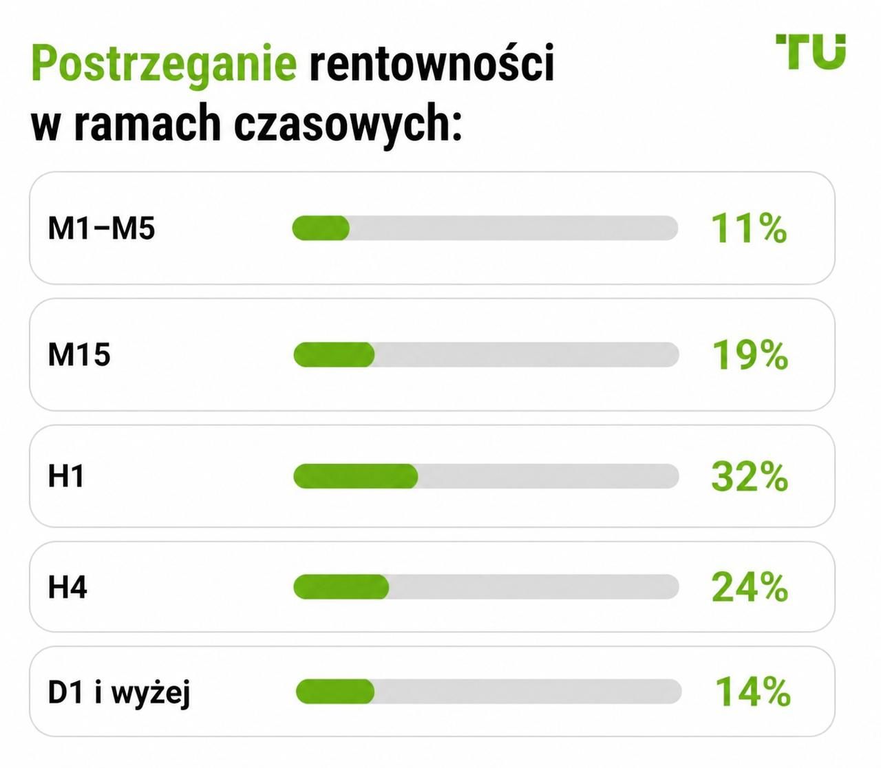 Percepcja rentowności interwałów czasowych