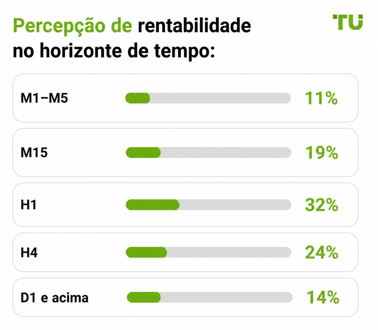 Percepção de lucratividade por timeframe
