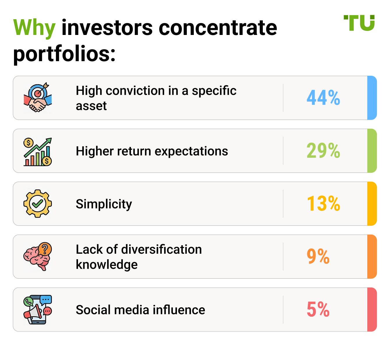 Why investors concentrate portfolios