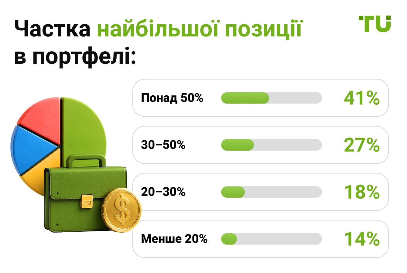 Частка найбільшої позиції в портфелі