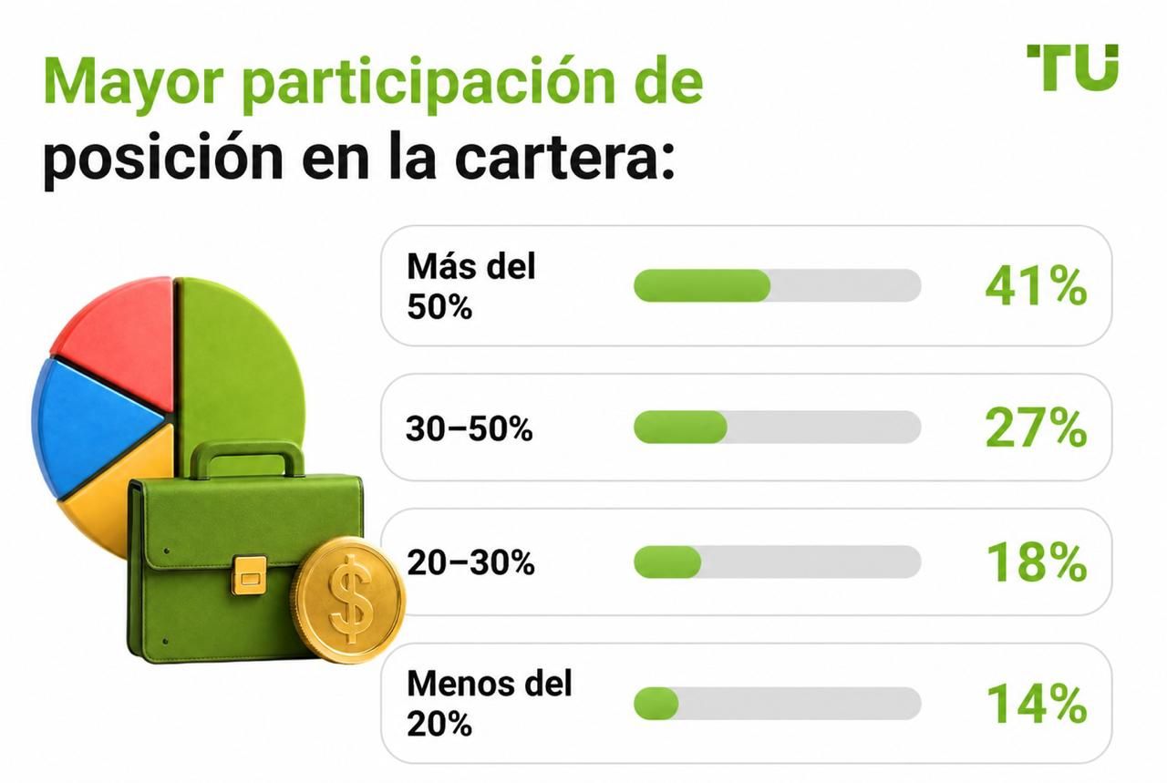 Participación de la mayor posición en la cartera