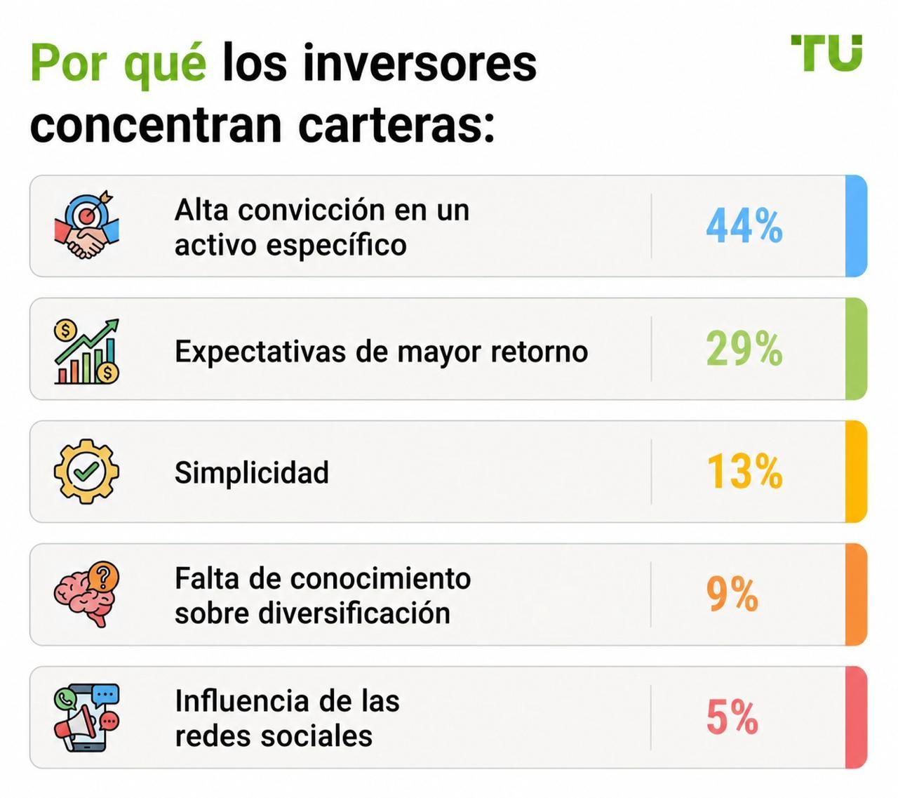 Por qué los inversores concentran sus carteras