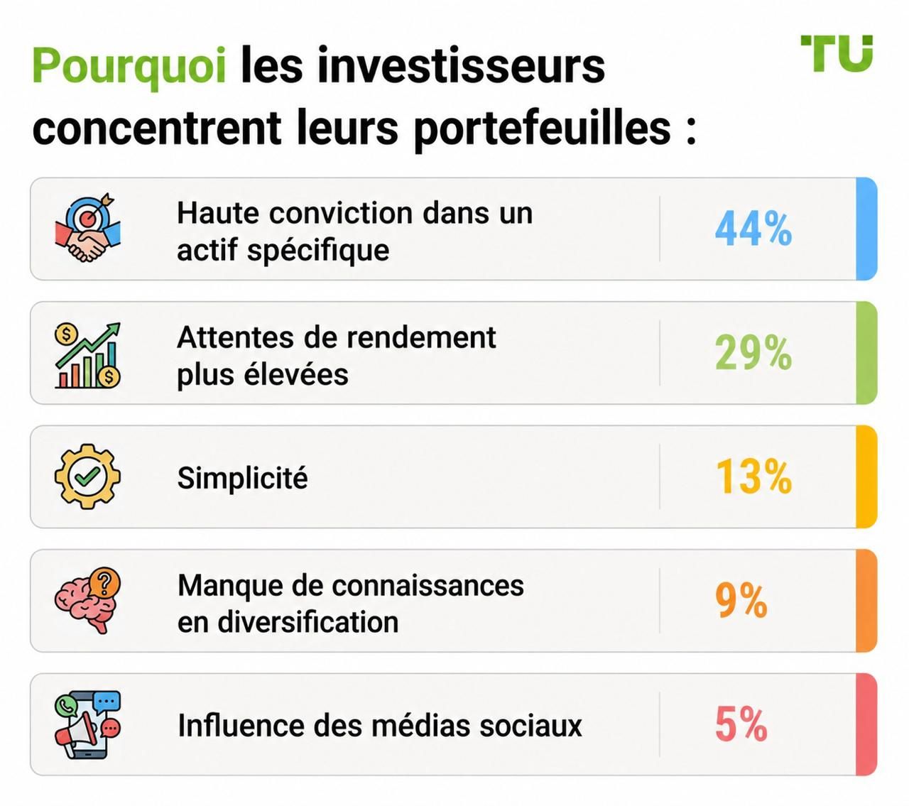 Pourquoi les investisseurs concentrent-ils leurs portefeuilles