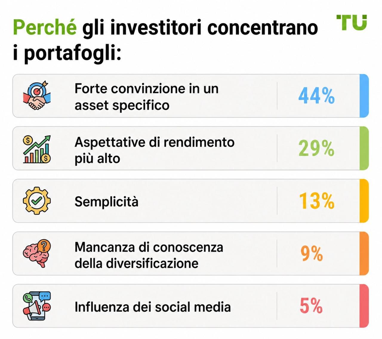 Perché gli investitori concentrano i portafogli