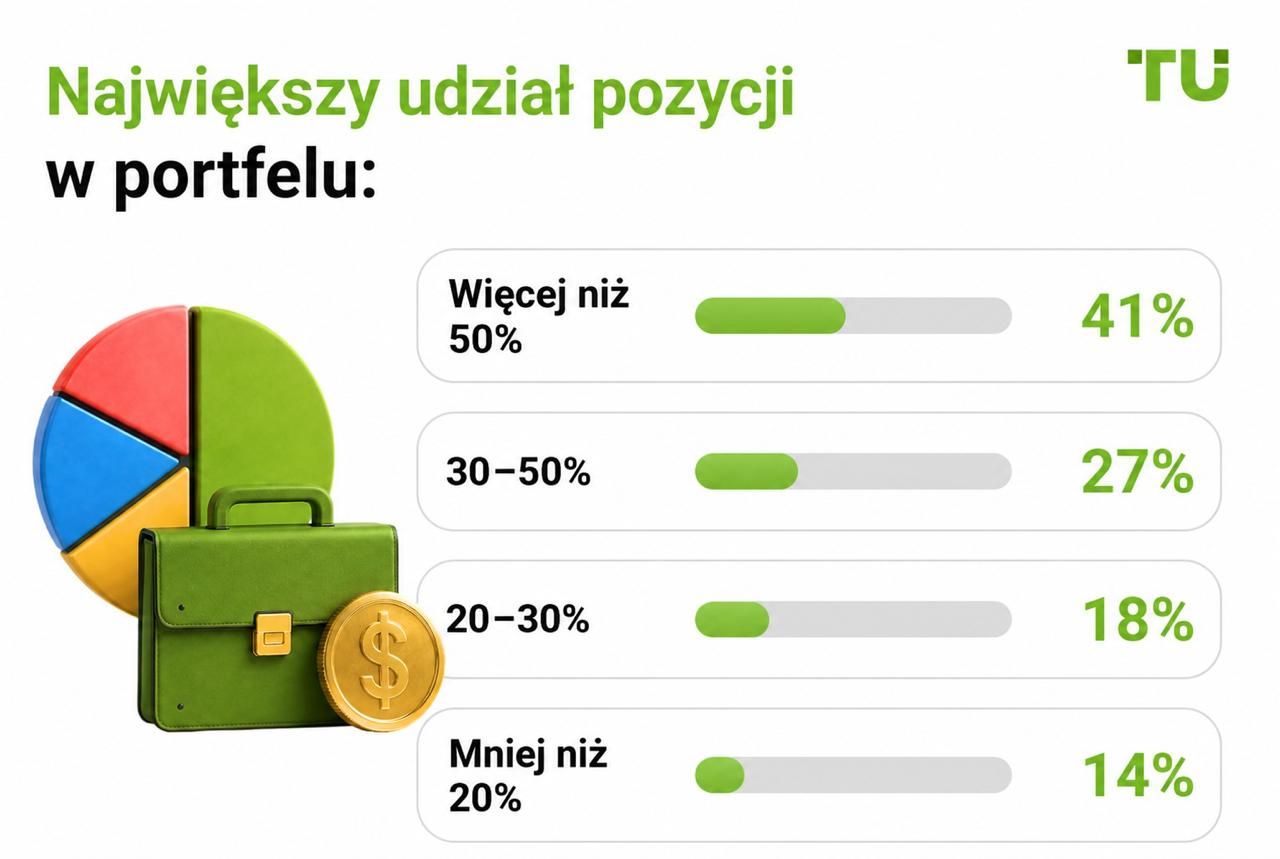Udział największej pozycji w portfelu