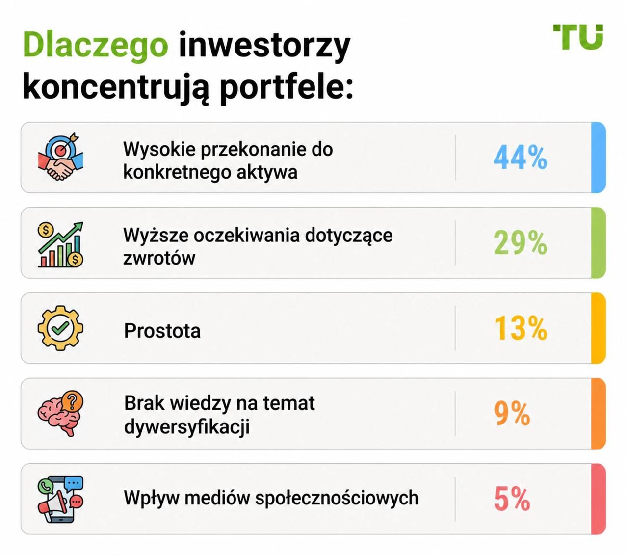 Dlaczego inwestorzy koncentrują portfele