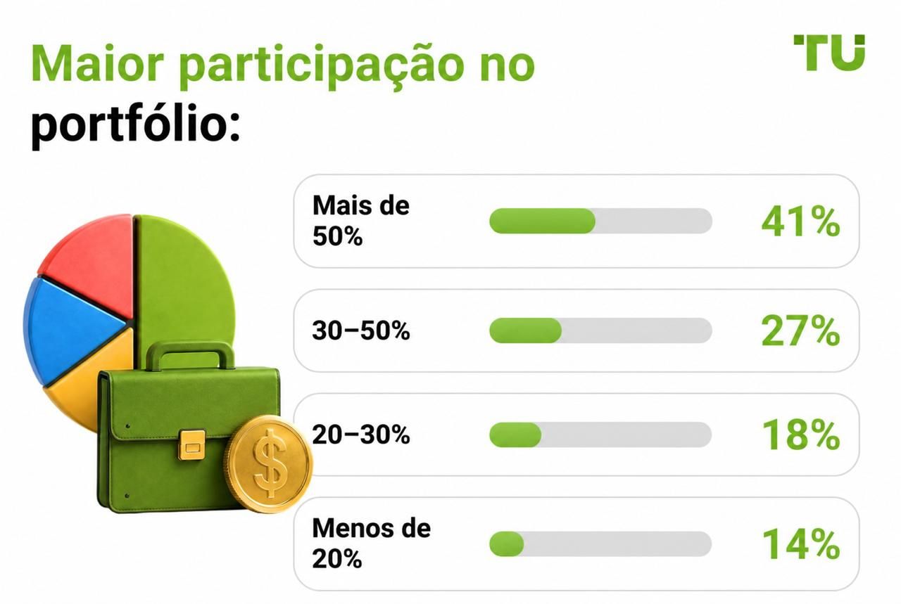 Maior participação no portfólio