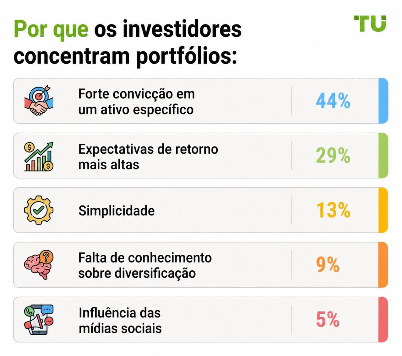 Por que os investidores concentram portfólios