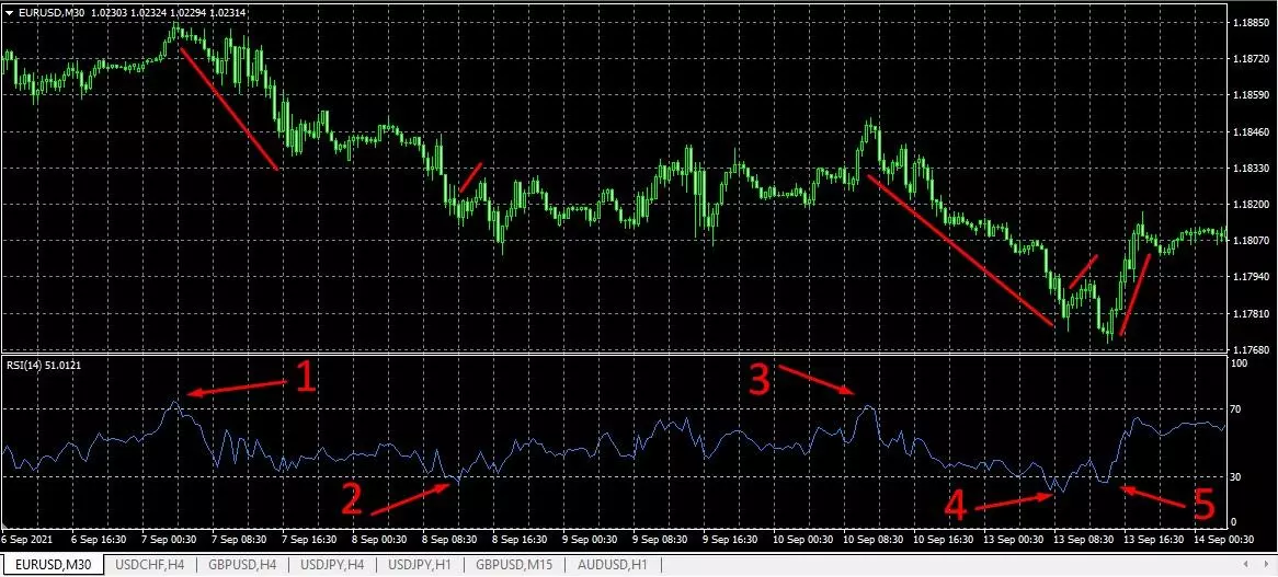Example of using the RSI indicator