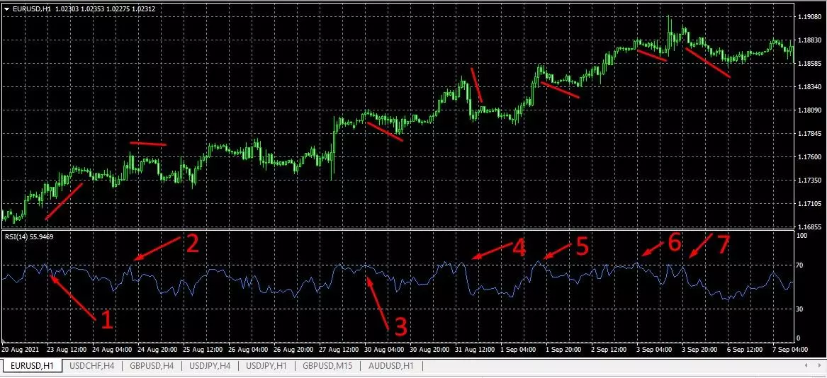 Example of using the RSI indicator