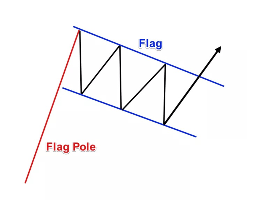 Bull Flag pattern