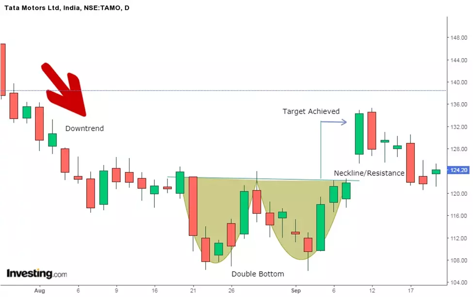 How to Identify Double Bottom Pattern