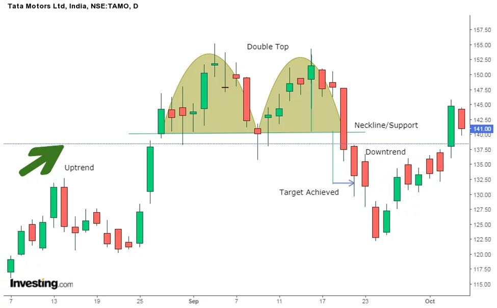 What Are Double Bottom Patterns?
