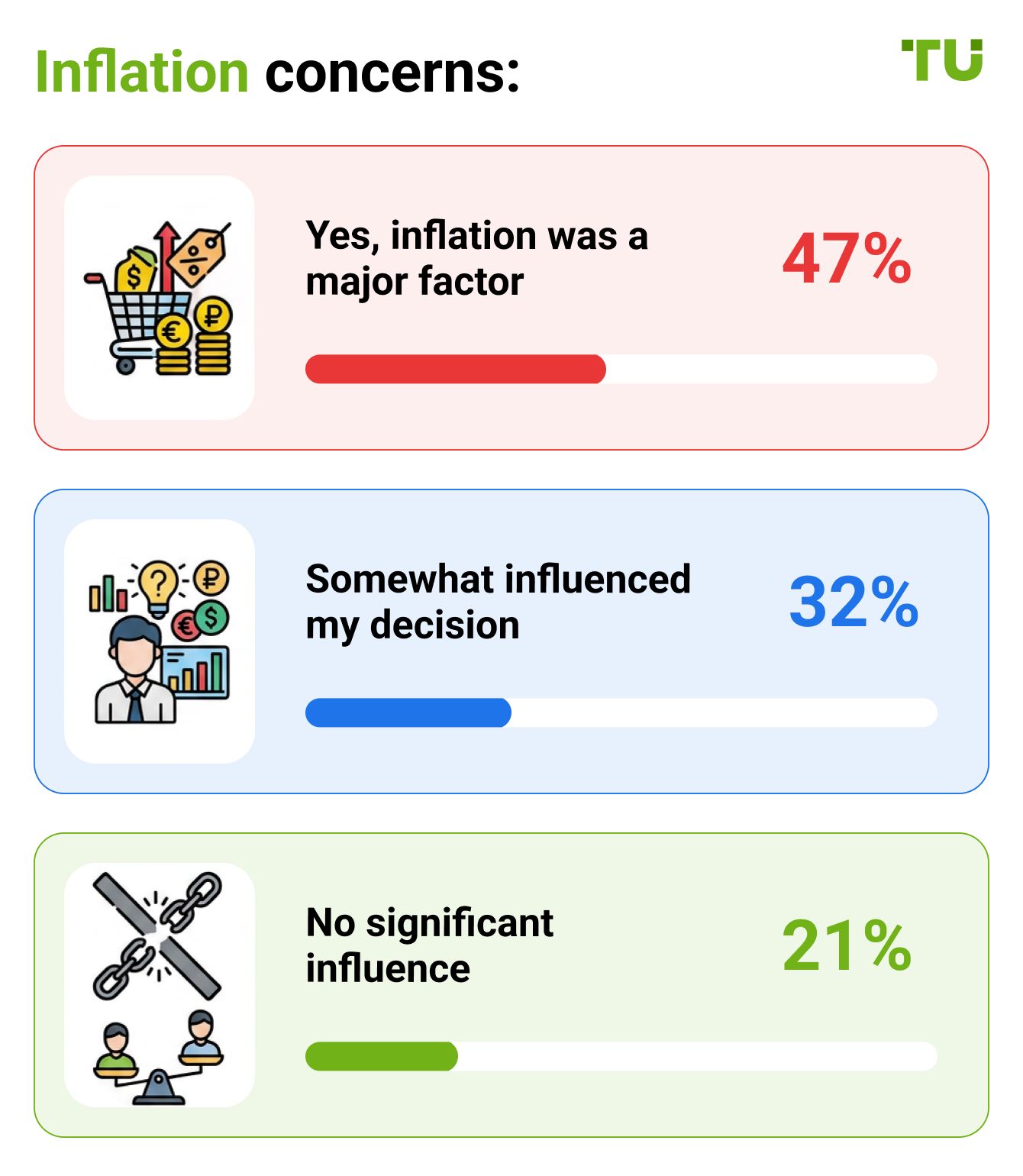 Inflation concerns