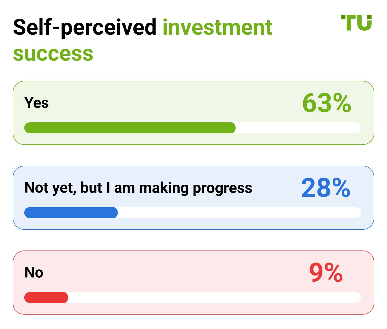 Self-perceived investment success