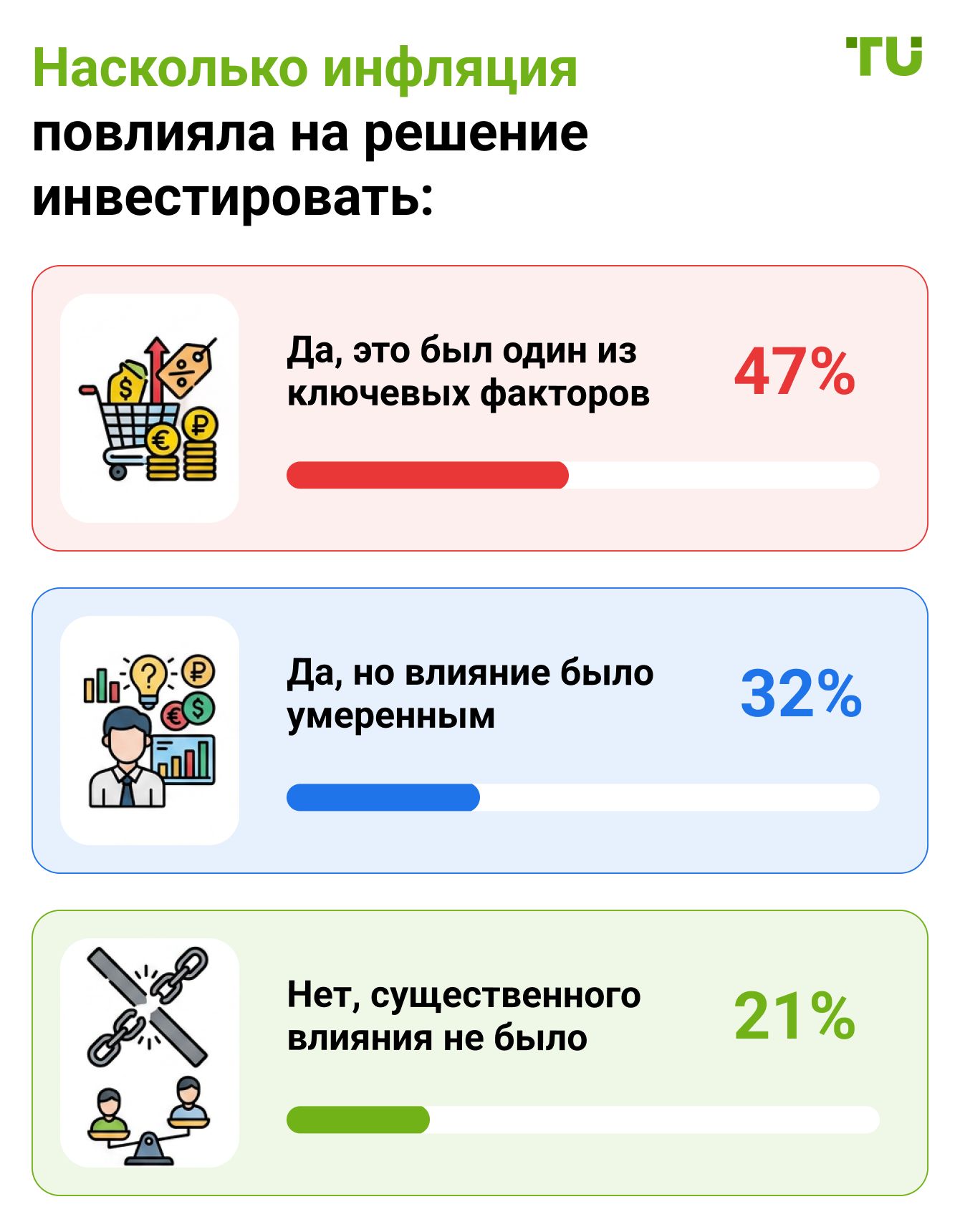 Насколько инфляция повлияла на решение инвестировать