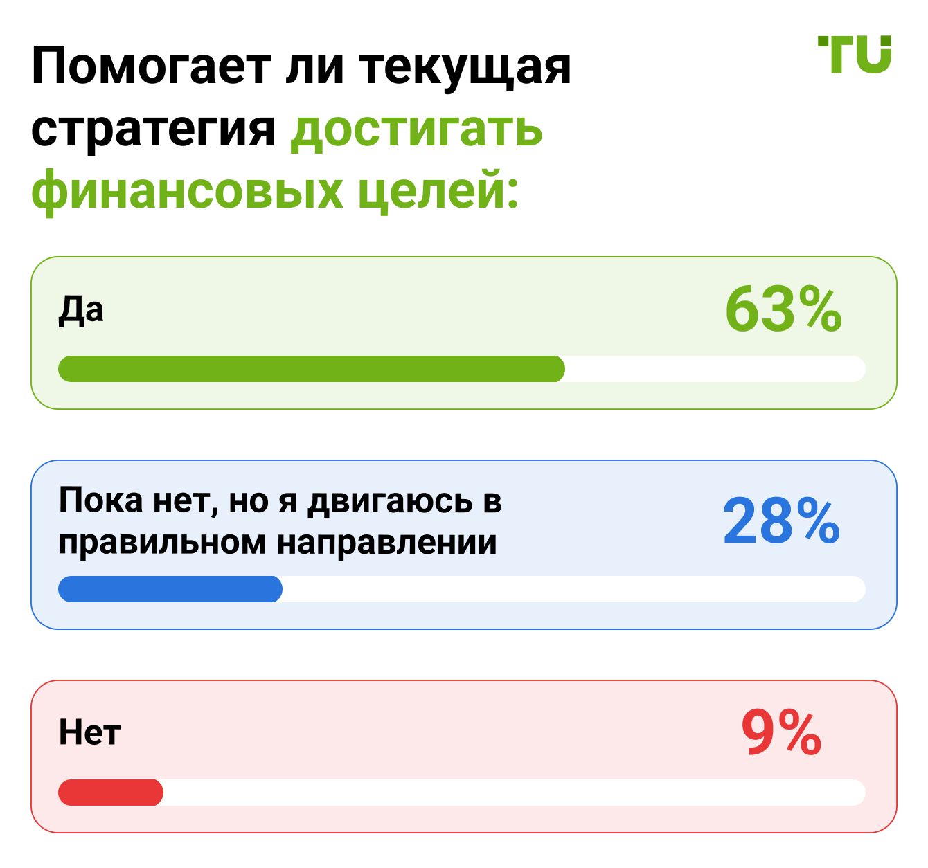 Помогает ли текущая стратегия достигать финансовых целей