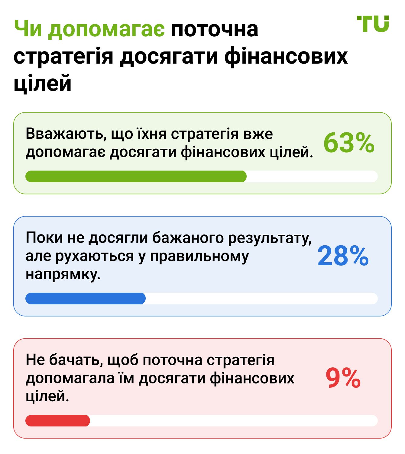 Чи допомагає поточна стратегія досягати фінансових цілей