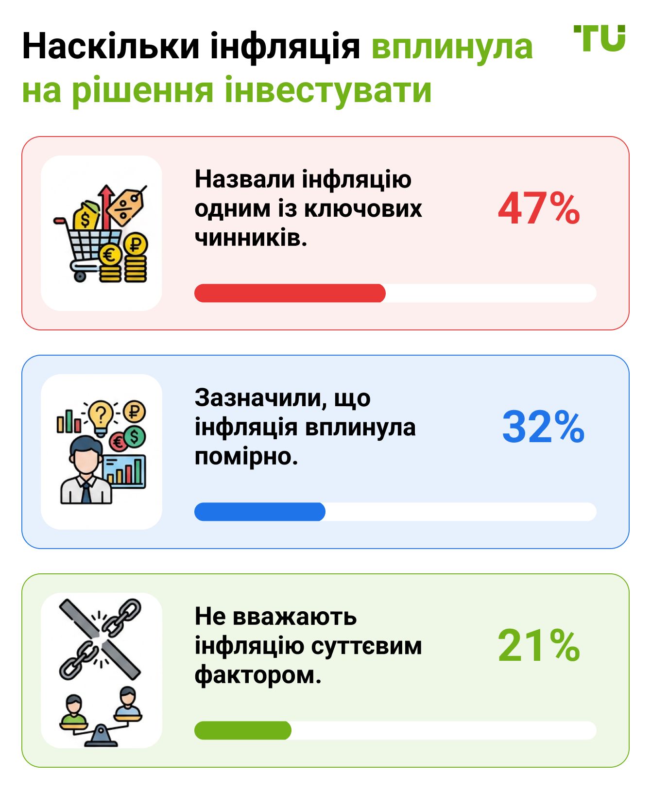 Наскільки інфляція вплинула на рішення інвестувати